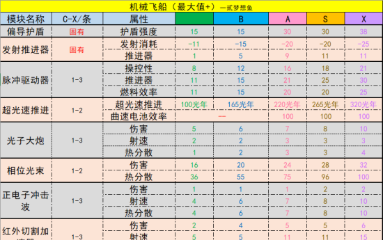 强化艇，货船，飞船，生物飞船，机械飞船，多用途工具最大值参考