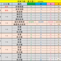 强化艇，货船，飞船，生物飞船，机械飞船，多用途工具最大值参考