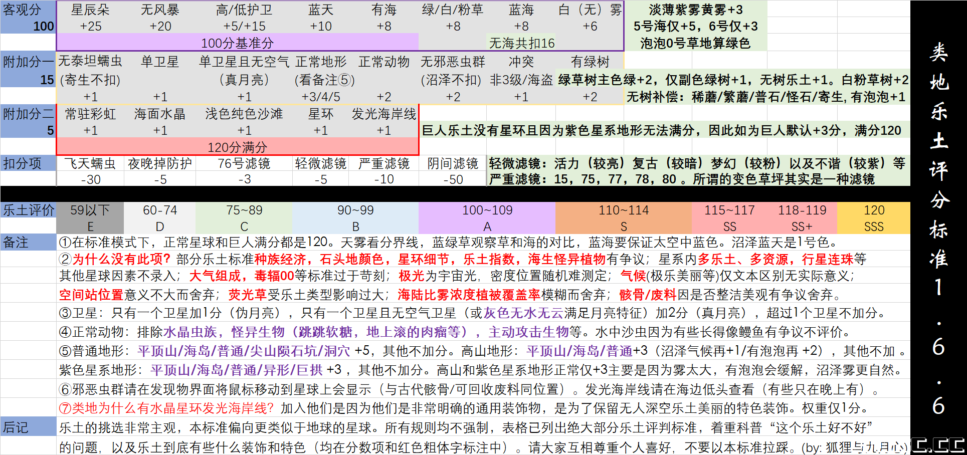 类地乐土评分标准1.6.6 (@狐狸与九月心).png